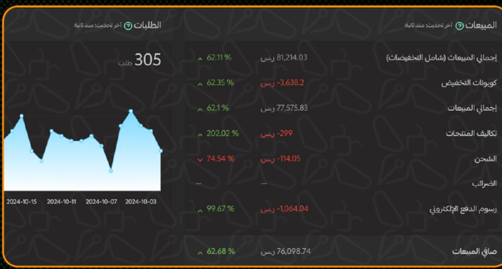 Store dashboard, October 2024