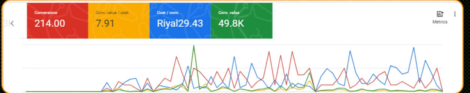 Google Ads: 214 conversions, 7.91× return