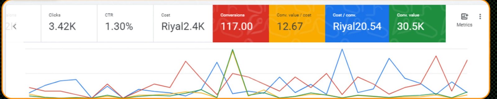 Google Ads: 117 conversions, 12.67× return