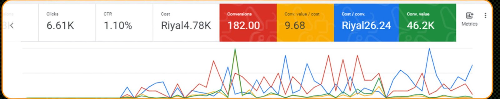 Google Ads: 6.61K clicks, 182 conversions, 9.68× return
